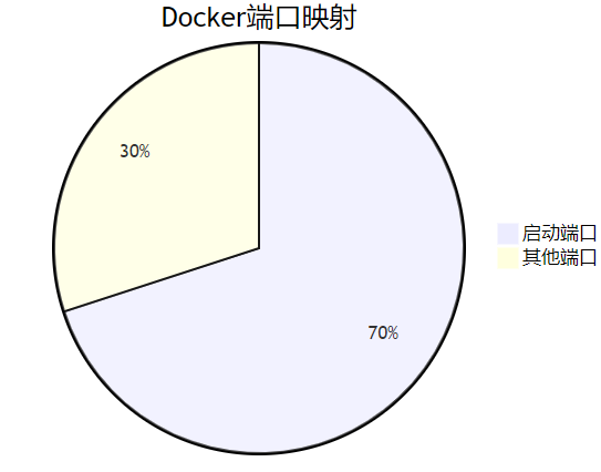 如何使用DOCKER公开多个端口？-龙之小站资源屋