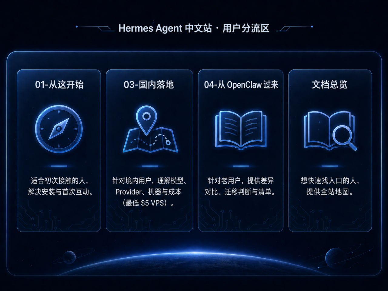 Hermes Agent 中文站用户分流区：从这开始、国内落地、从 OpenClaw 过来、文档总览四类入口